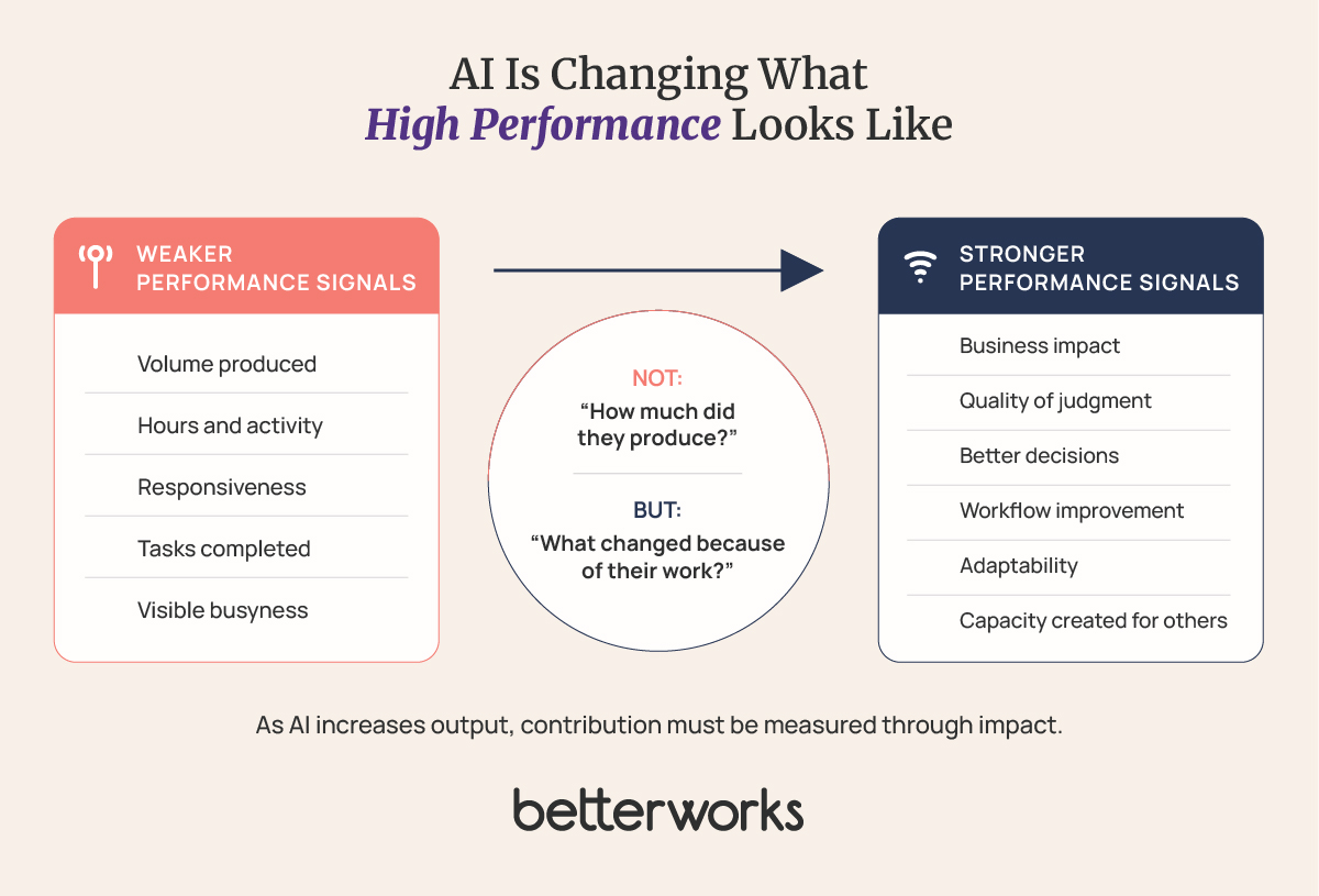 Visual showing the shift from measuring employee performance through activity and output volume to evaluating business impact, judgment, adaptability, decisions, and workflow improvement in the AI era.