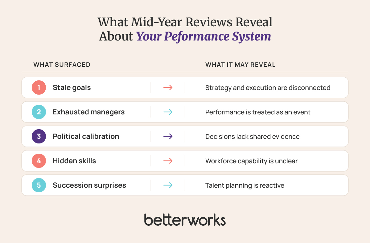 Diagnostic graphic showing five common mid-year review problems and the broader performance-system weaknesses they may reveal.