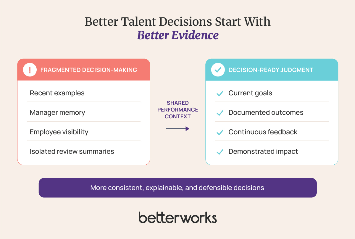 Comparison showing how fragmented inputs such as manager memory and recent examples can be replaced with shared performance evidence to support more consistent talent decisions.