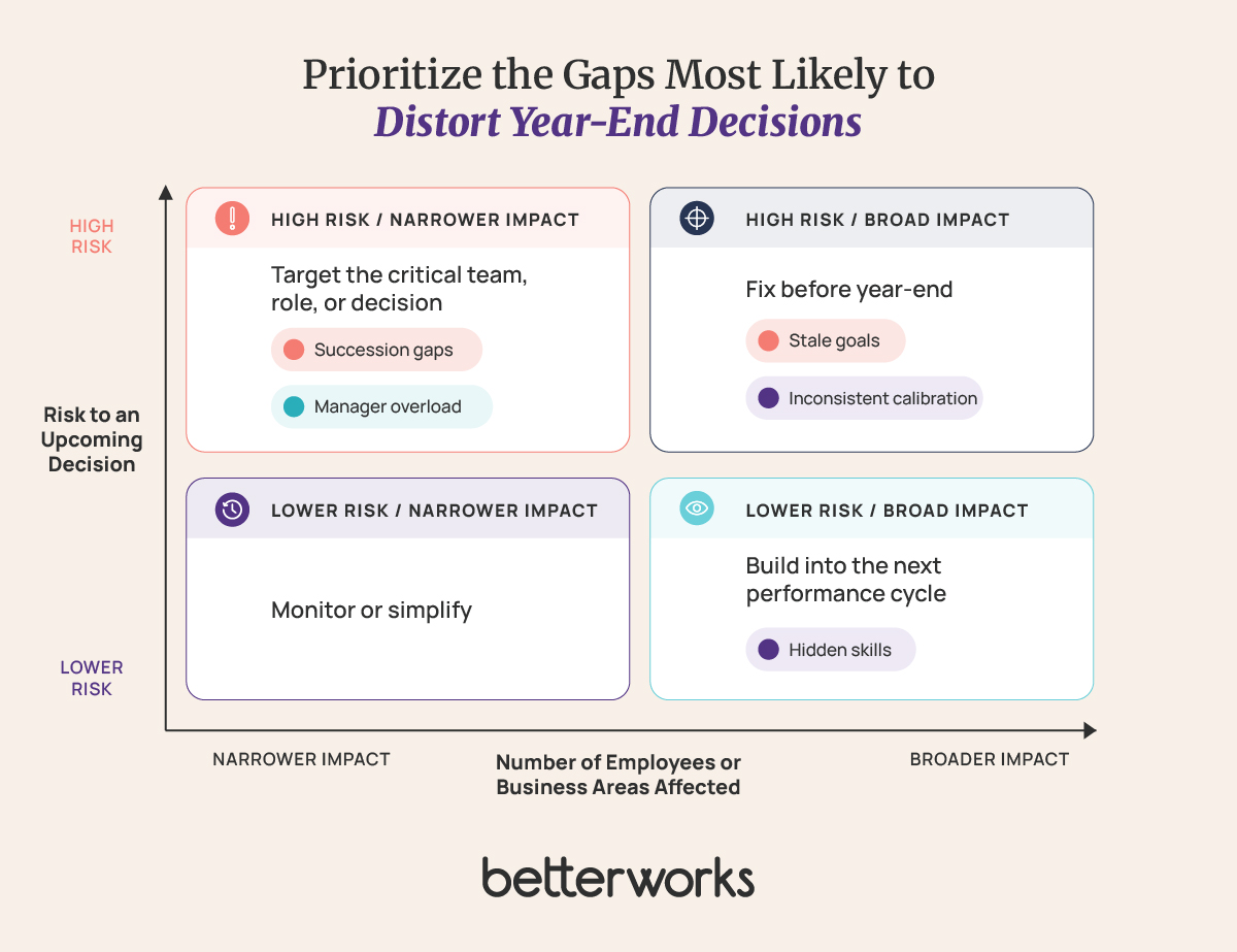 Prioritization matrix helping HR assess performance-system gaps by their risk to upcoming decisions and the number of employees or business areas affected.