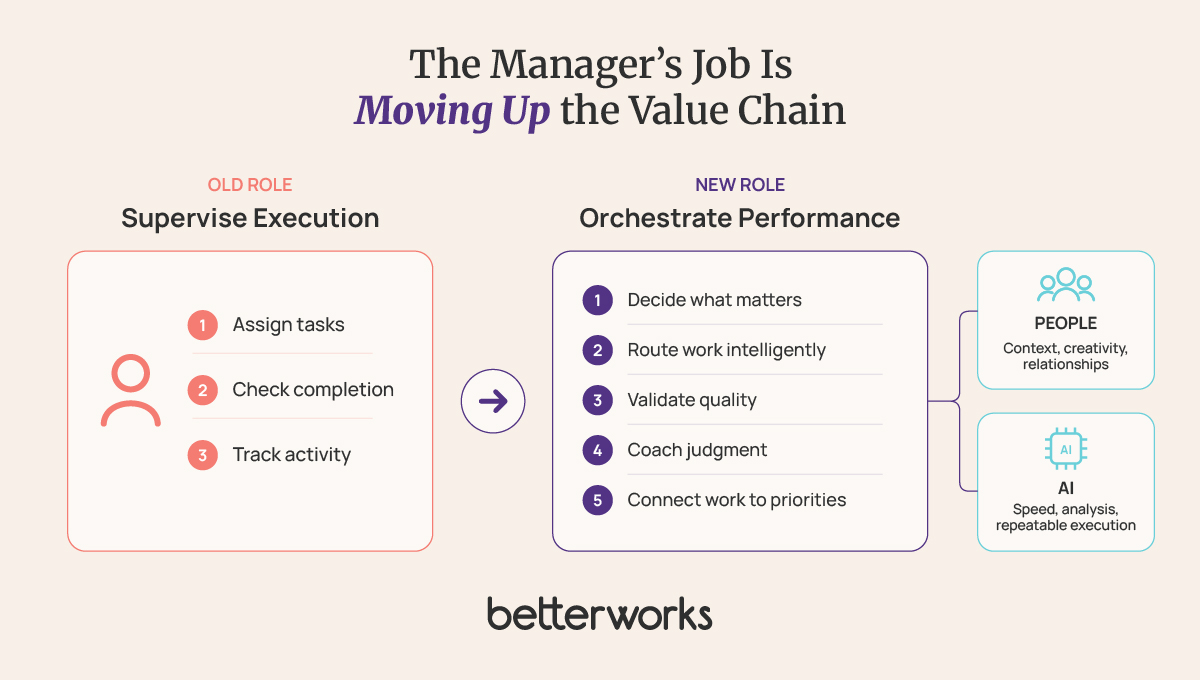 Diagram showing the manager role evolving from assigning and checking tasks to orchestrating work across people and AI through prioritization, validation, coaching, and business alignment.