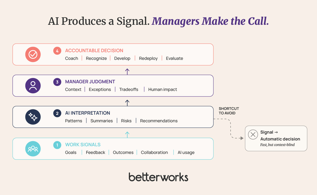 Layered diagram showing work signals being interpreted by AI, validated with manager context and judgment, and converted into accountable talent and performance decisions.