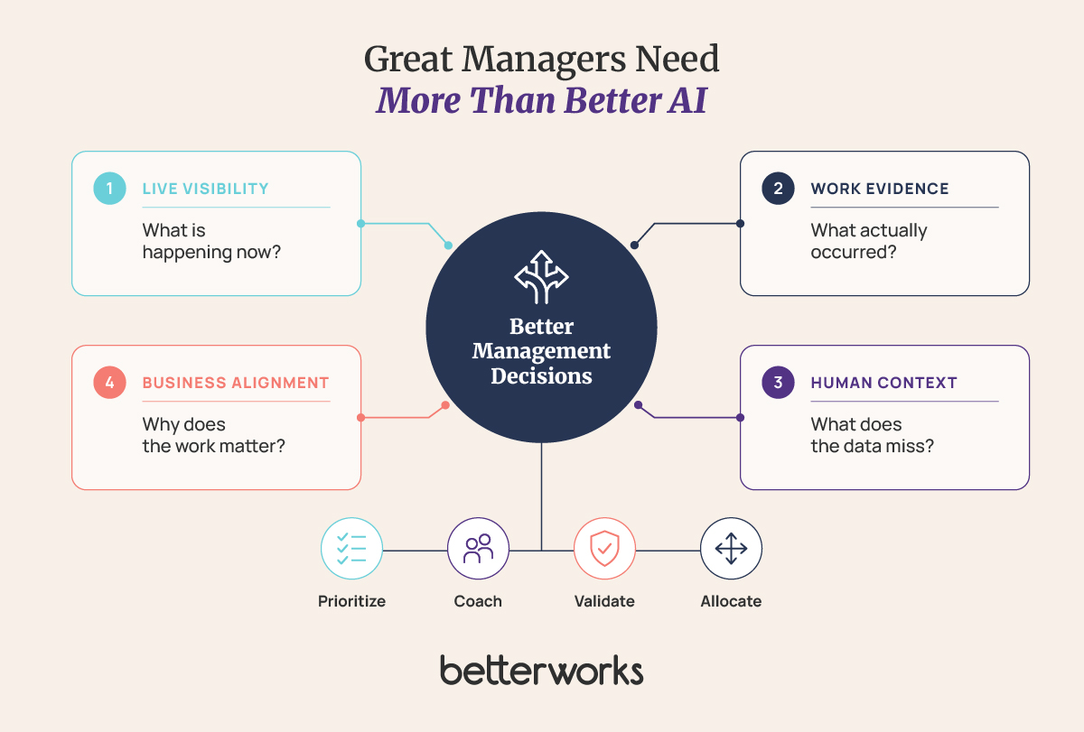 Framework showing four inputs to effective management decisions: live team visibility, evidence from real work, human context, and alignment with business priorities.
