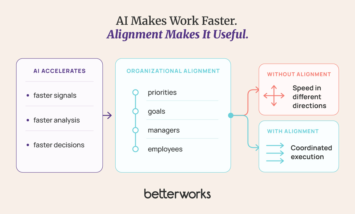 Illustration showing that AI can accelerate information and decisions, while organizational alignment determines whether employees move in different directions or execute together.