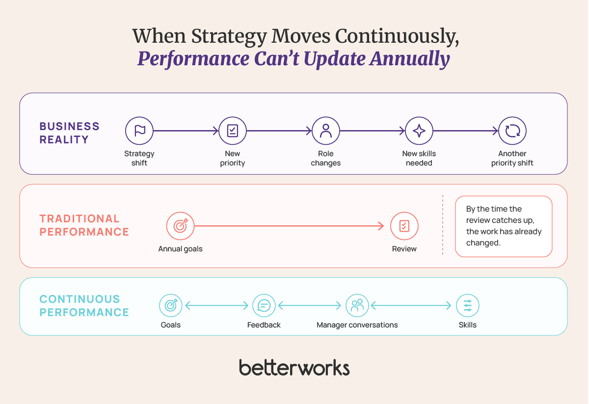 Timeline comparing rapidly changing business priorities with an annual performance cycle, contrasted with continuous goals, feedback, manager conversations, and skills signals.