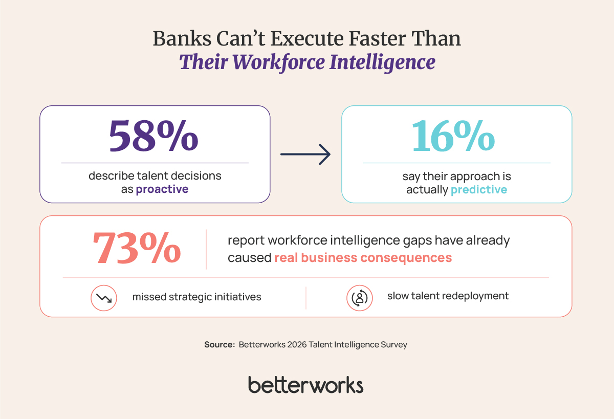 Research graphic showing that 58% of organizations describe talent decisions as proactive, only 16% say they are predictive, and 73% report business consequences from workforce intelligence gaps.