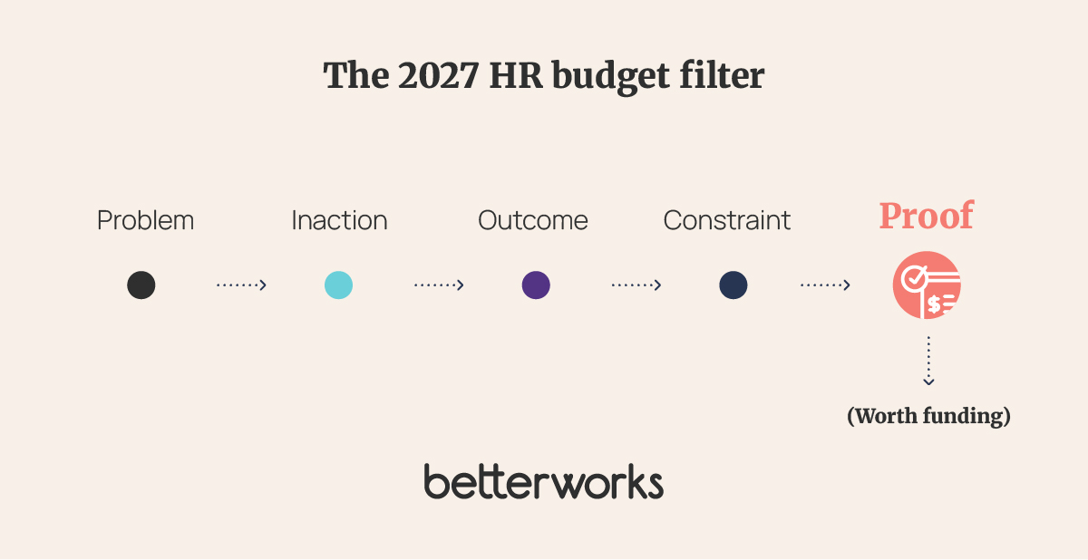 Five-question framework for evaluating an HR investment before requesting 2027 budget, moving from the business problem and cost of inaction to desired outcomes, current constraints, and measurable proof.
