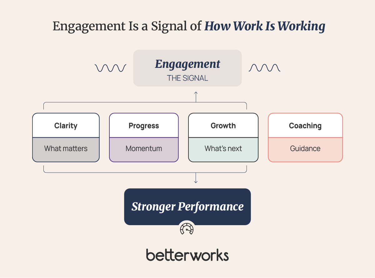 Diagram showing engagement as a signal created by clarity, visible progress, growth opportunities, and manager coaching—the same conditions that support strong performance.