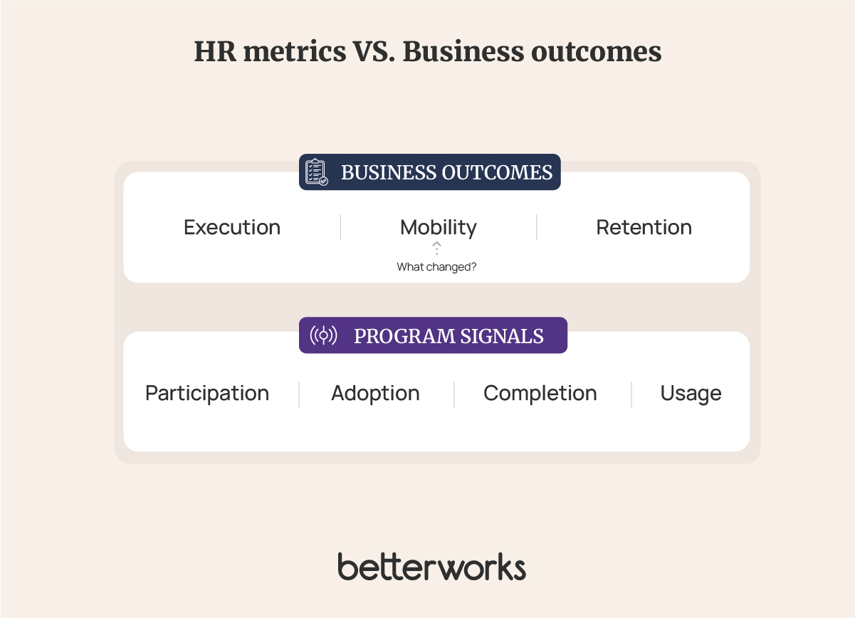 Diagram distinguishing HR program measures such as participation, adoption, completion, and usage from business outcomes including execution, talent mobility, and top-talent retention.