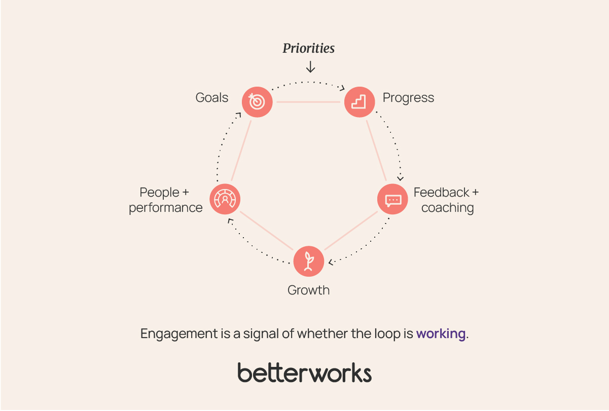 Continuous performance loop connecting business priorities, goals, progress, feedback and coaching, and employee growth, with engagement shown as a signal of how well the system is working.