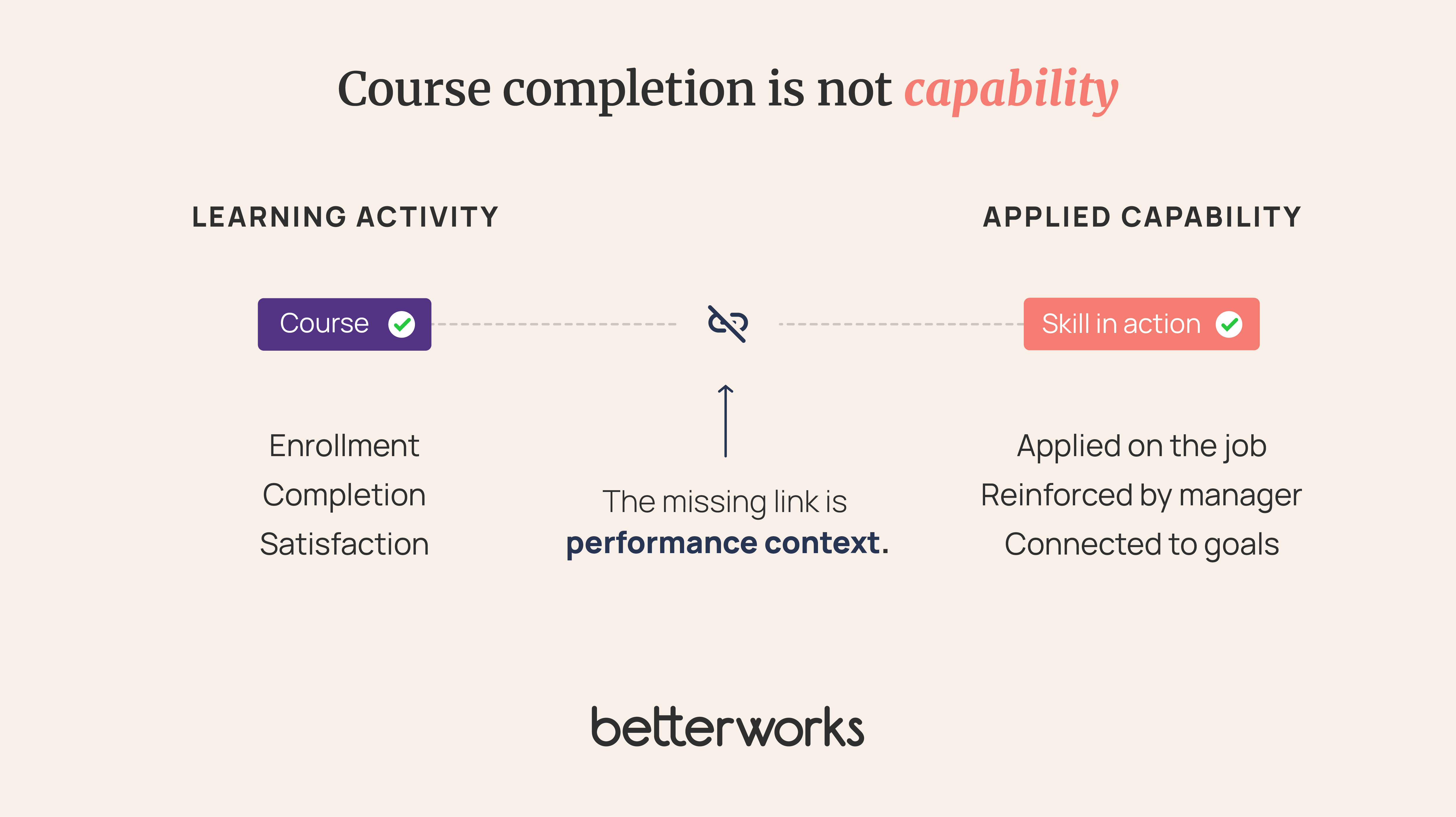 Comparison showing that course enrollment, completion, and satisfaction measure learning activity, while capability requires skills to be applied on the job, reinforced by managers, and connected to goals.