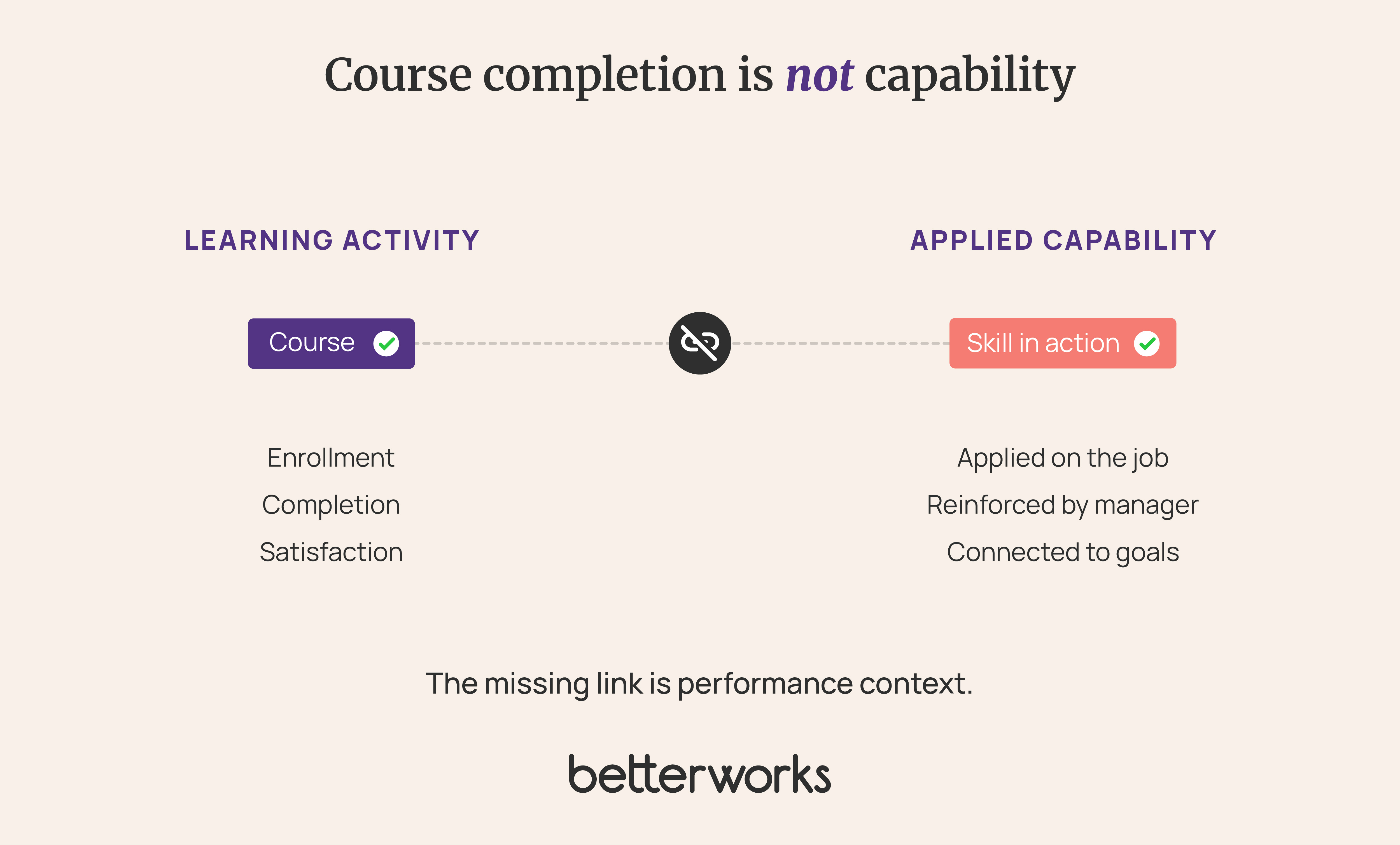 Comparison showing that course enrollment, completion, and satisfaction measure learning activity, while capability requires skills to be applied on the job, reinforced by managers, and connected to goals.