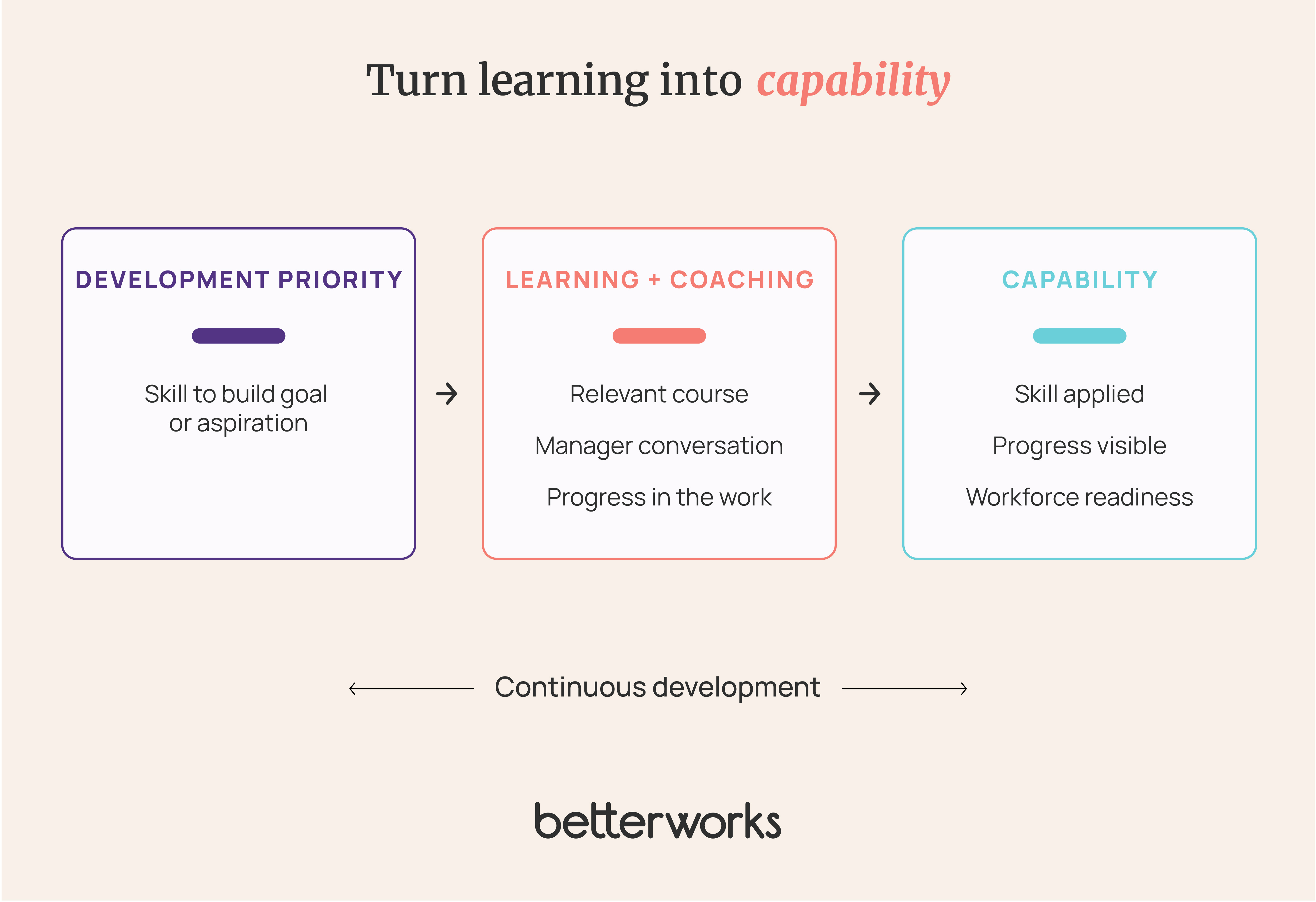 Flow showing how a development priority connects to relevant learning and manager coaching, leading to demonstrated skills, visible progress, and stronger workforce capability.