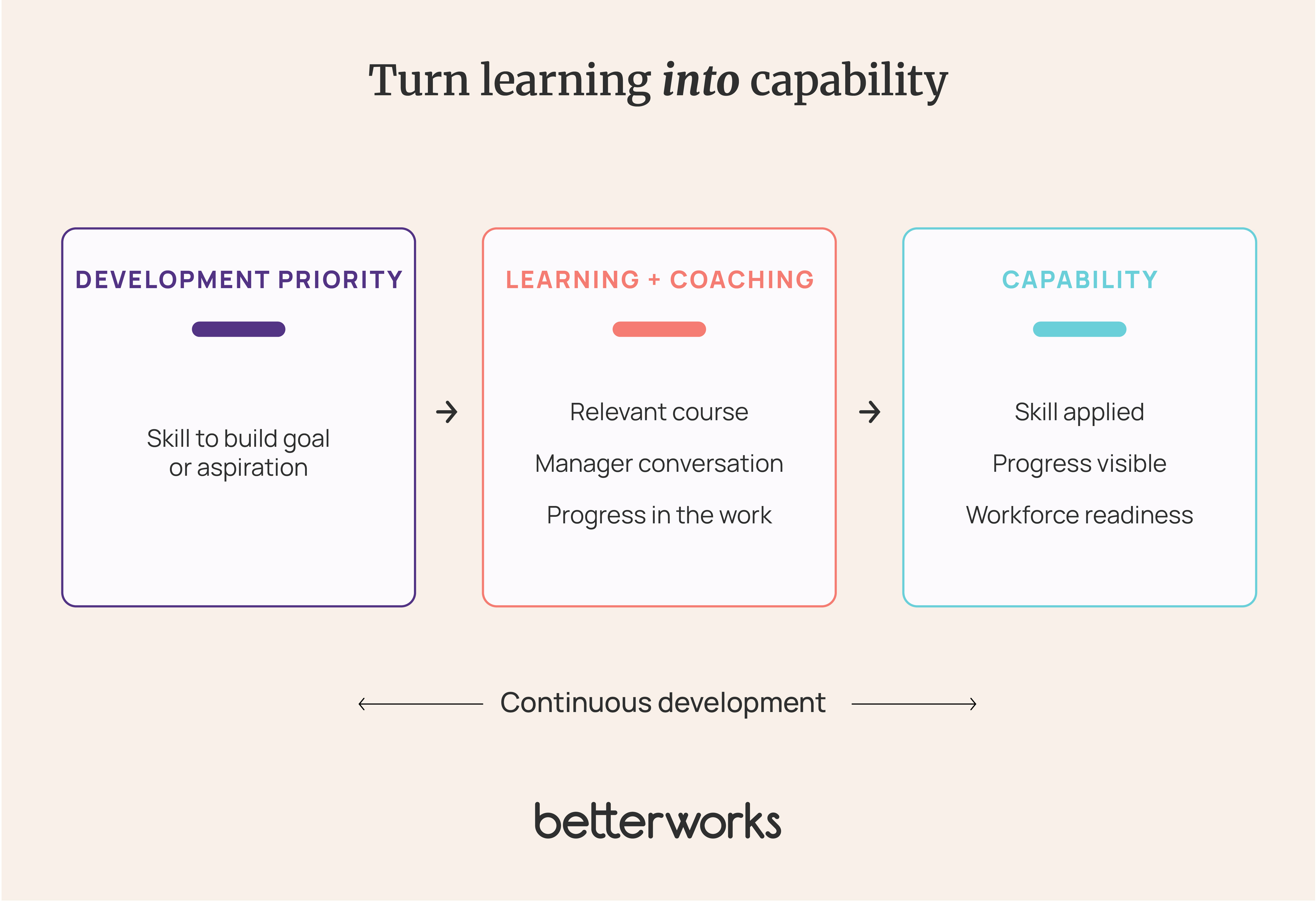 Flow showing how a development priority connects to relevant learning and manager coaching, leading to demonstrated skills, visible progress, and stronger workforce capability.