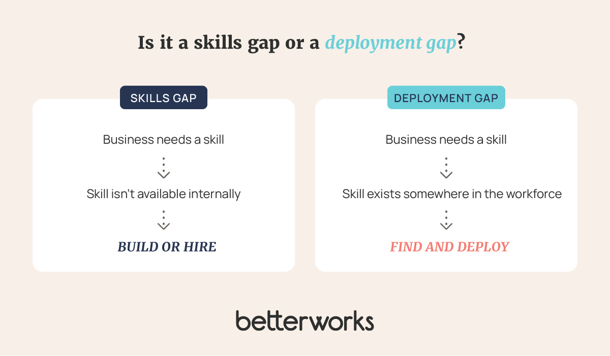 Comparison showing that a skills gap occurs when a needed capability is missing, while a deployment gap occurs when the capability exists in the workforce but the organization cannot find and deploy it quickly enough.