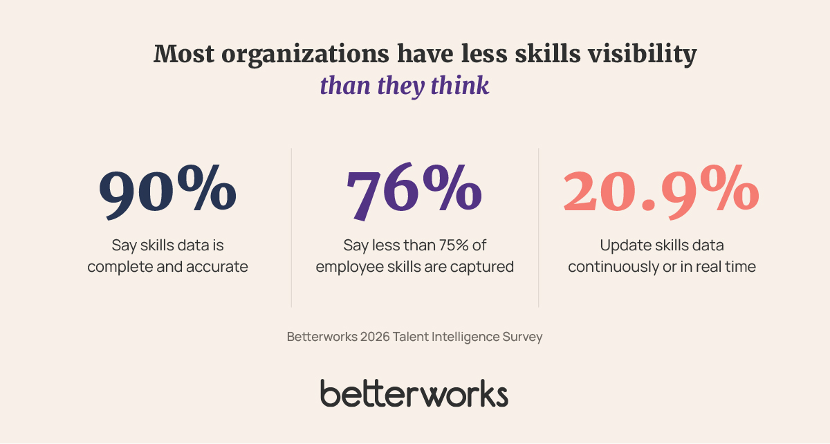 Betterworks research showing that 90% of HR leaders say their workforce skills data is complete and accurate, while 76% report that fewer than three-quarters of employee skills are captured and only 20.9% update skills data continuously or in real time.