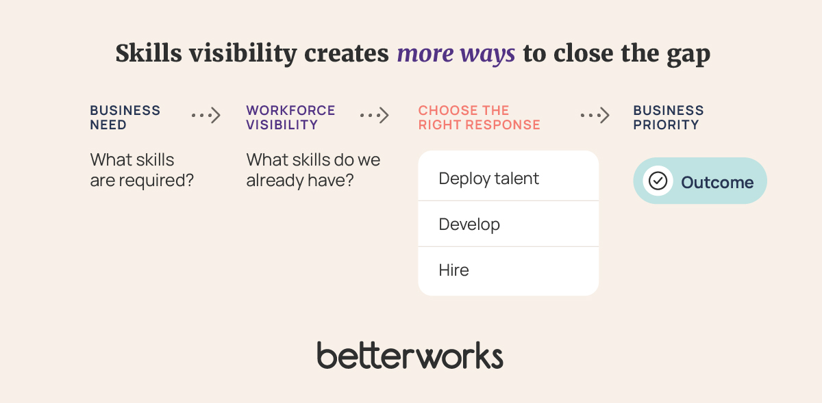 Flow showing how organizations can compare skills required by the business with skills already available in the workforce, then decide whether to deploy internal talent, develop employees, or hire externally to meet a business priority.