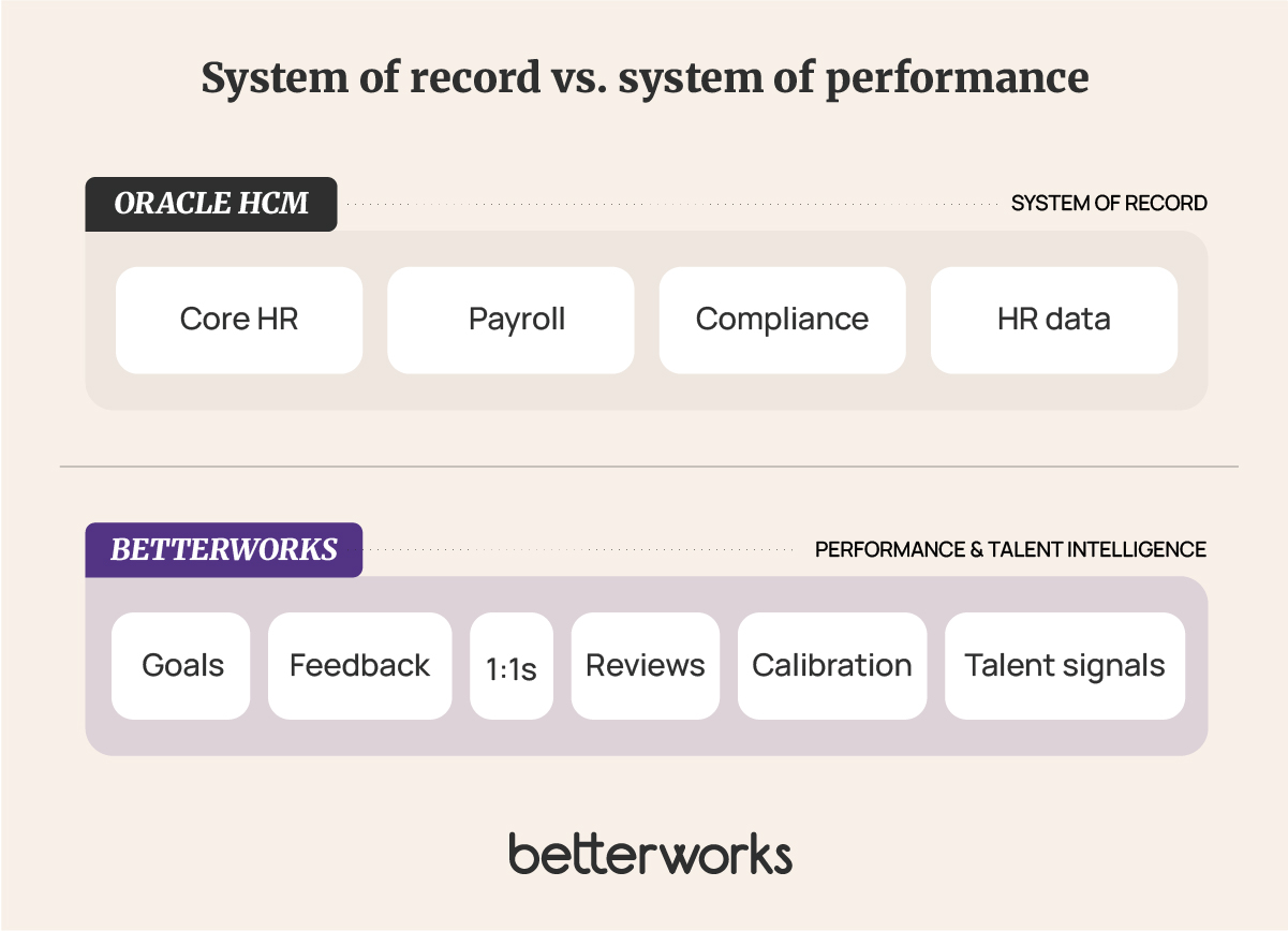 Diagram showing Oracle HCM as the system of record and Betterworks as the performance and Talent Intelligence layer for goals, feedback, reviews, calibration, and talent decisions.