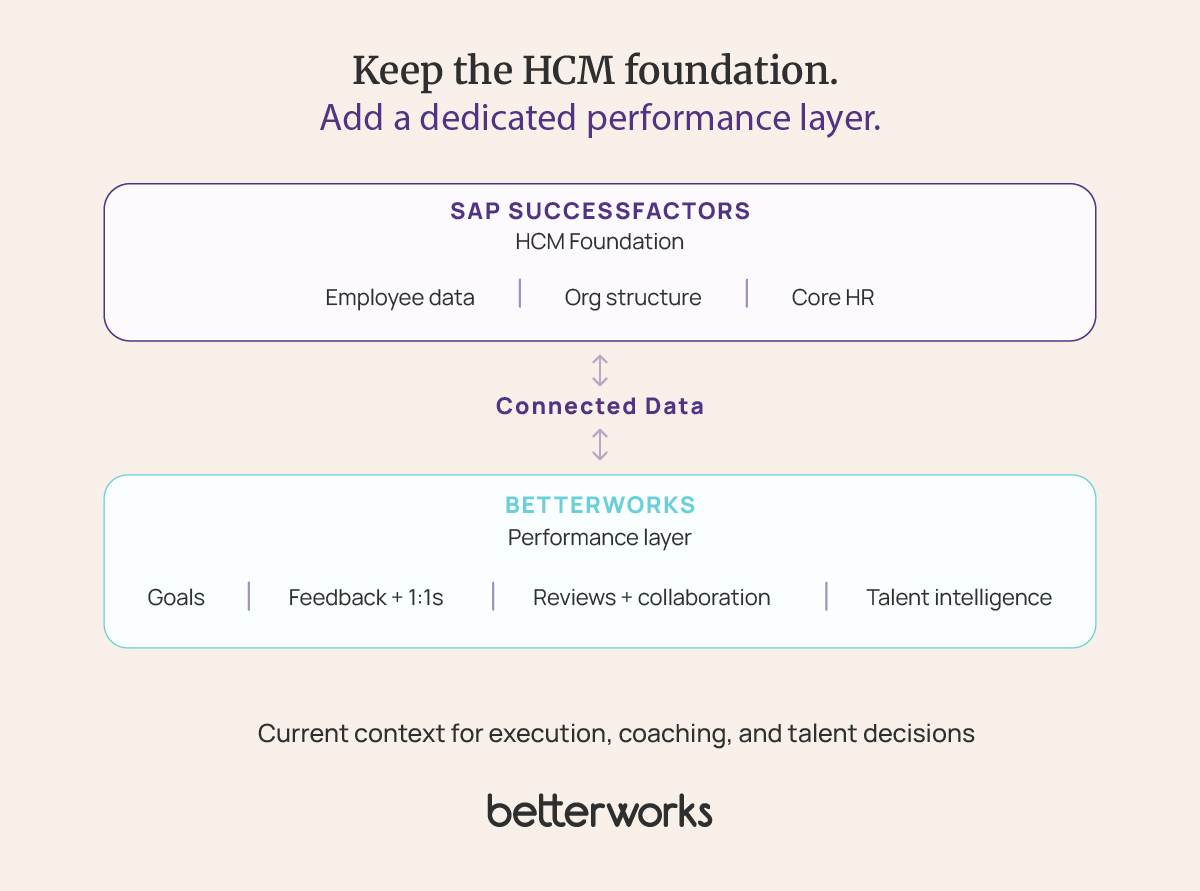 Diagram showing SAP SuccessFactors as the HCM foundation connected with Betterworks as the dedicated layer for goals, feedback, reviews, calibration, and talent intelligence.