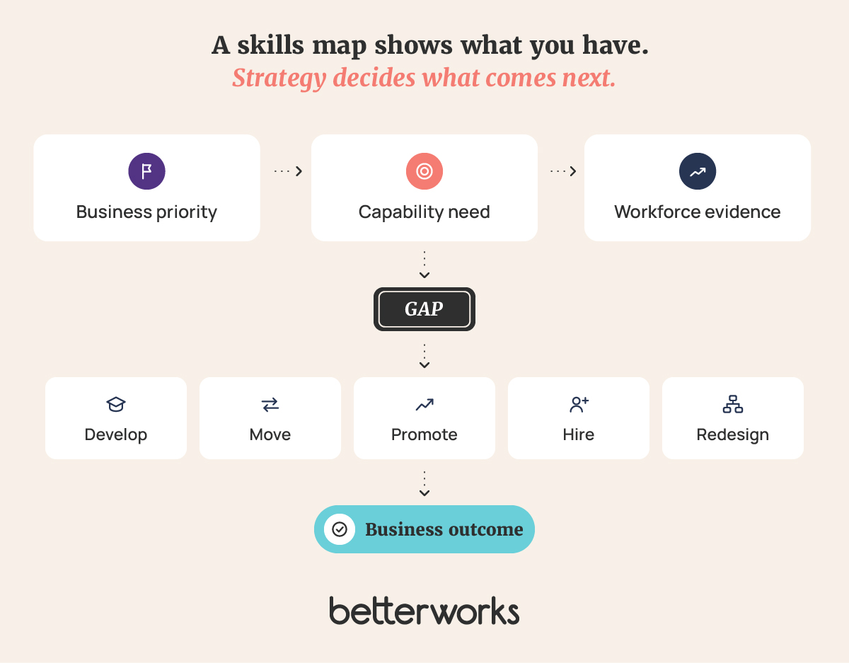 Diagram showing how business priorities translate into capability needs, workforce evidence, talent gaps, workforce decisions, and business outcomes.