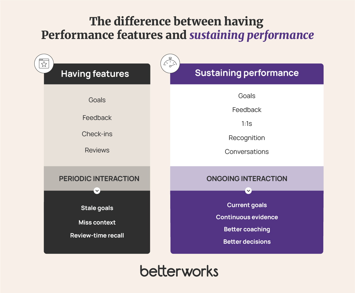 Comparison showing how periodic use of performance features can lead to stale goals and missing context, while continuous performance activity creates current goals, ongoing evidence, and better coaching.