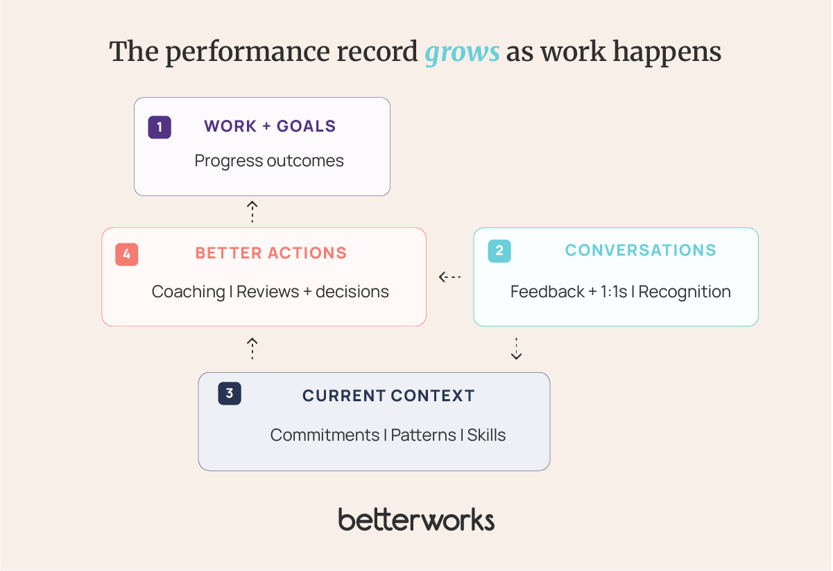 Continuous loop showing how goals, work progress, feedback, 1:1s, and recognition build current performance context for coaching, reviews, and talent decisions.