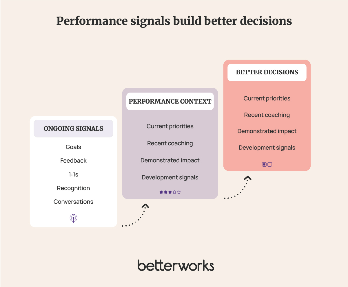 Flow diagram showing how ongoing goals, feedback, 1:1s, recognition, and conversations create performance context that supports reviews, calibration, coaching, succession, and talent planning.