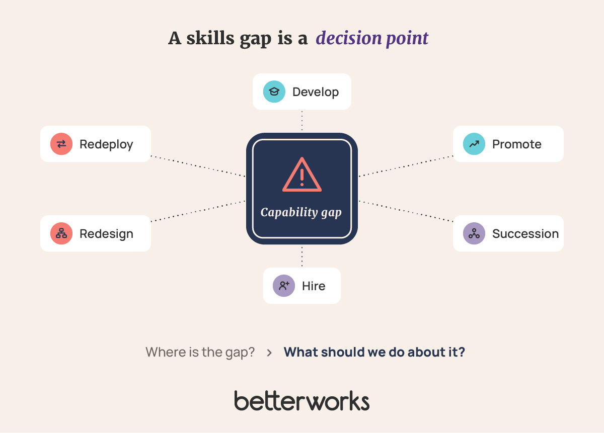 Decision framework showing six possible responses to a workforce capability gap: develop, promote, build succession depth, redeploy, hire, or redesign the work.