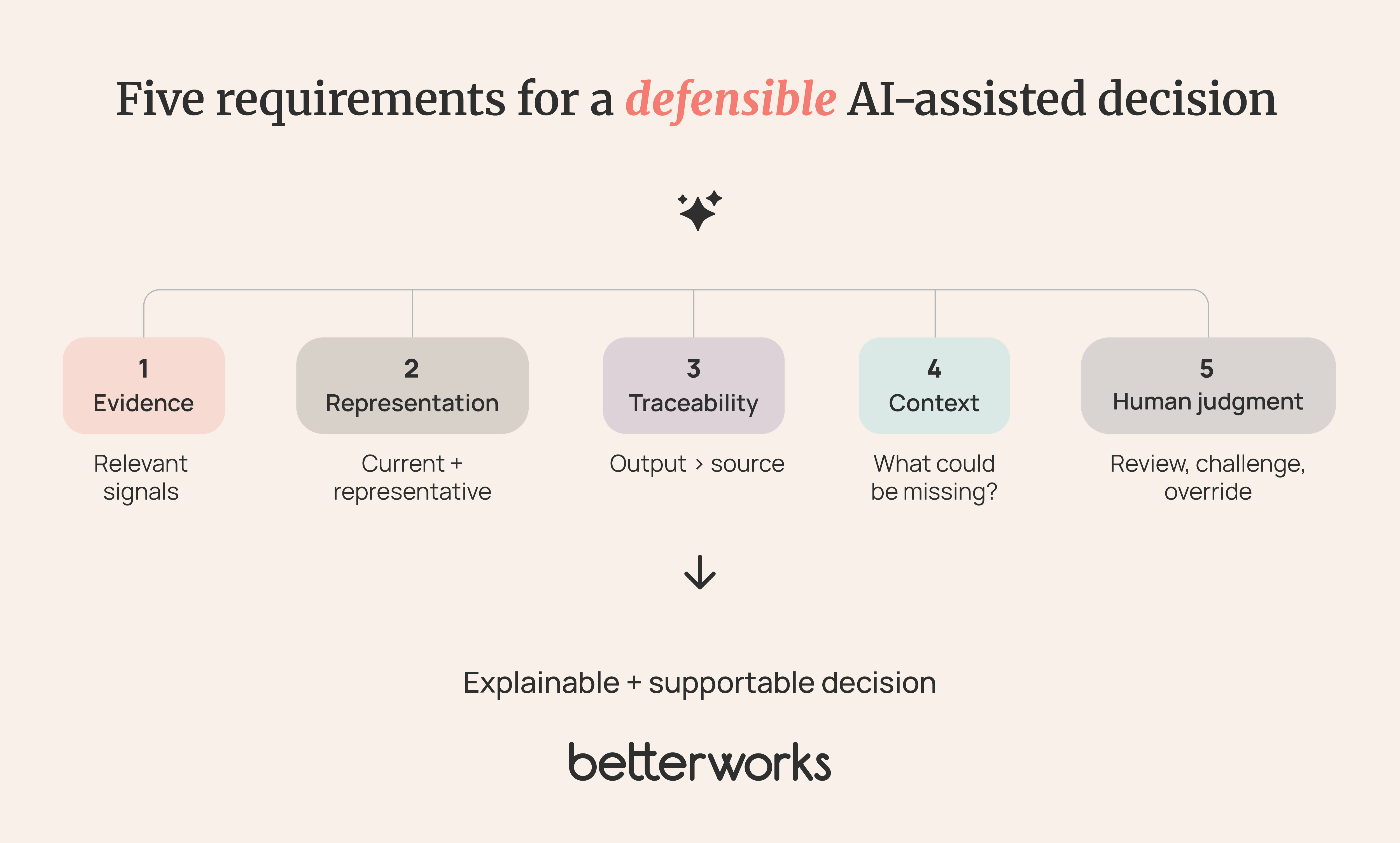 Framework showing five requirements for a defensible AI-assisted performance decision: evidence, representative data, traceability, context, and meaningful human judgment.