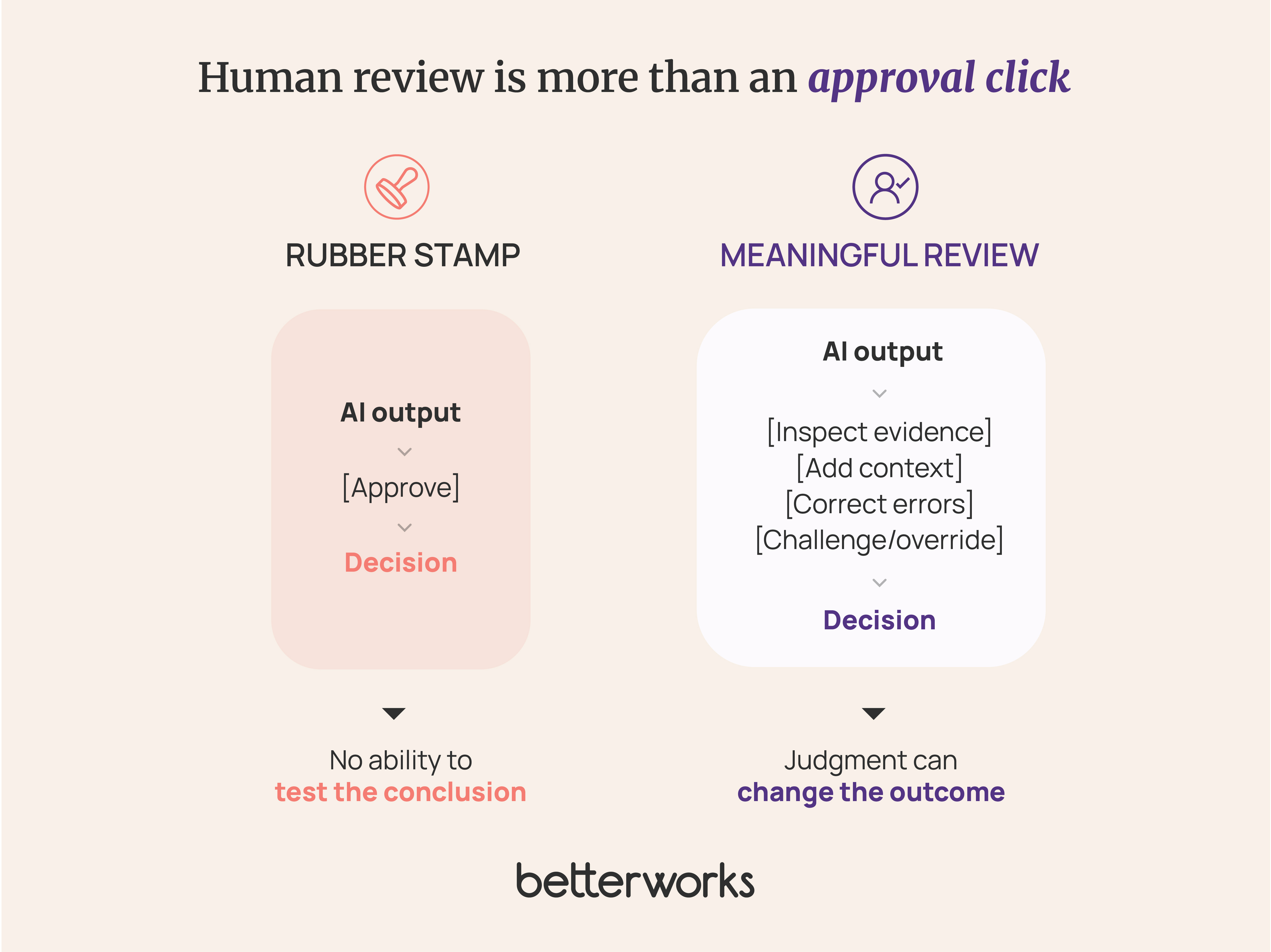 Comparison between a rubber-stamp AI approval process and meaningful human review where a person can inspect evidence, add context, correct errors, and change the final decision.