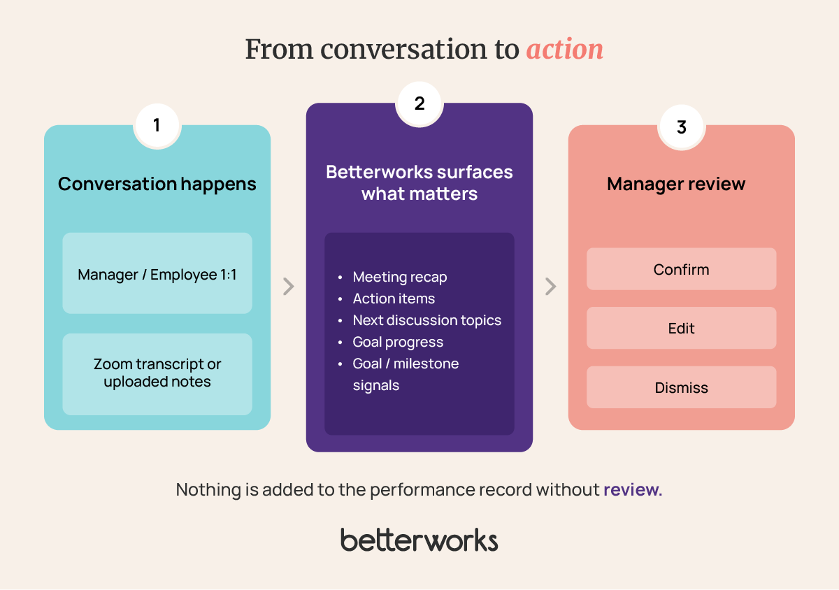 Three-step diagram showing a manager-employee conversation being analyzed for performance signals, followed by manager review before anything is saved.