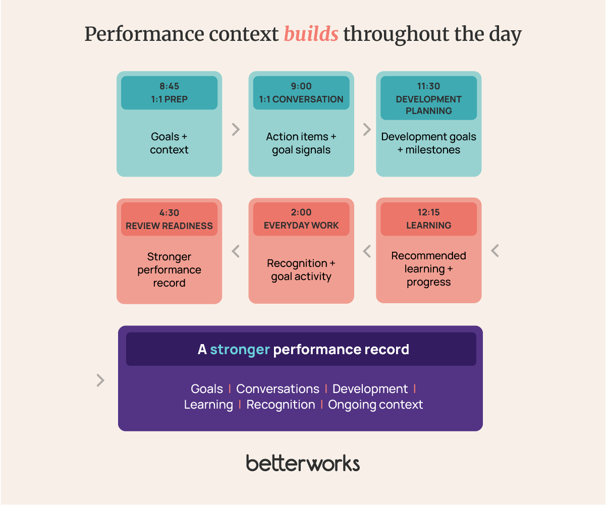 Timeline showing how 1:1 preparation, conversations, development planning, learning, recognition, and goal activity contribute to a stronger performance record throughout the day.