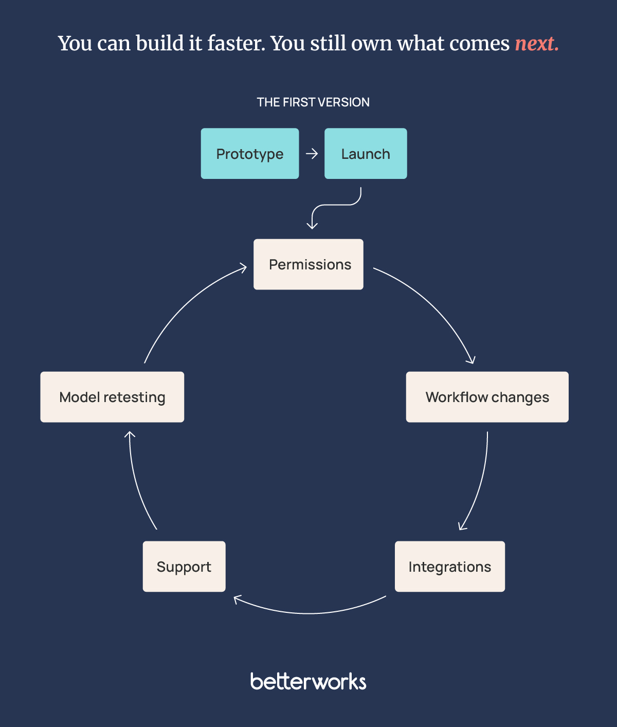A performance software prototype reaches launch, followed by ongoing ownership of permissions, workflow changes, integrations, support, and model retesting.