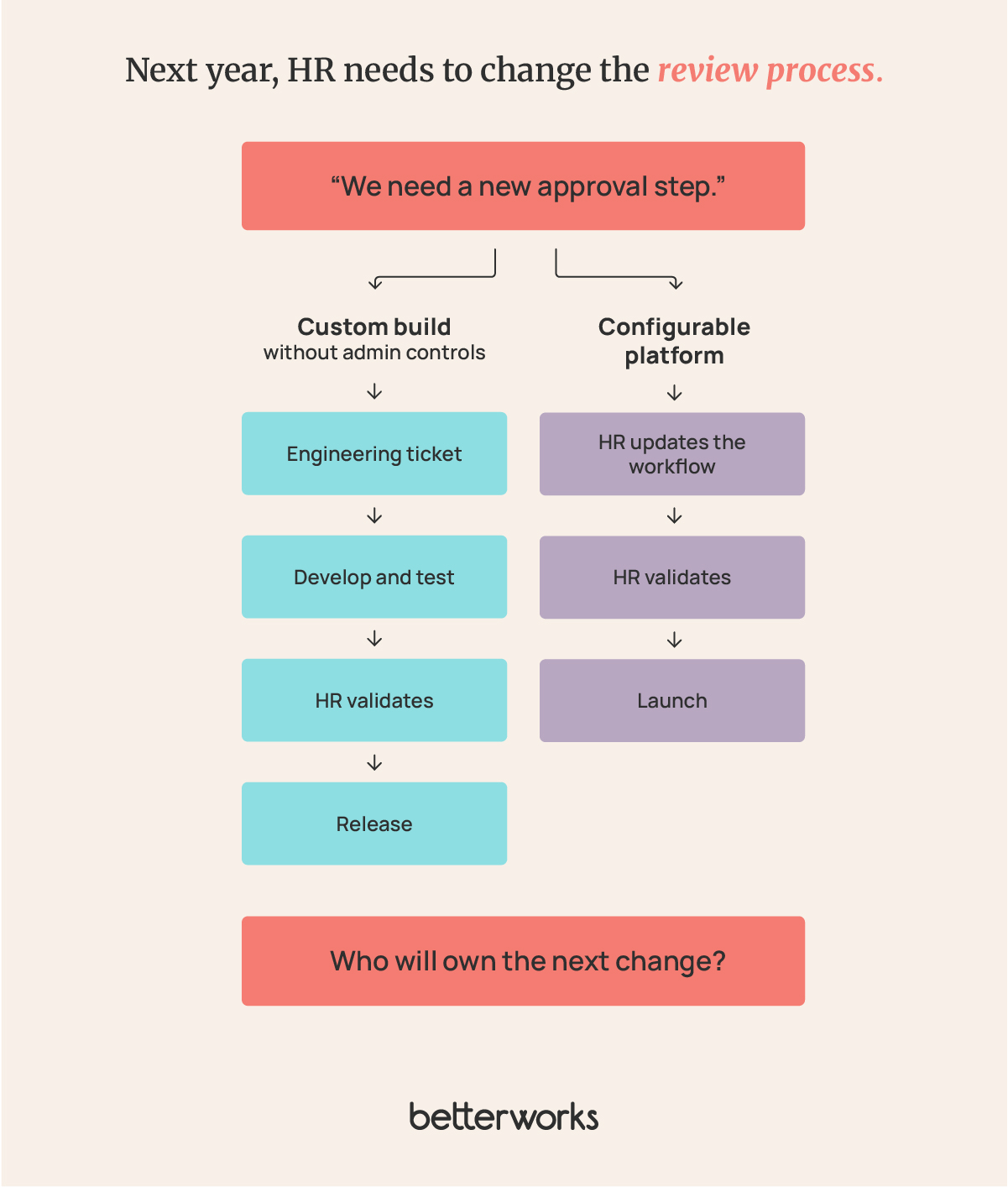 A new review approval step requires engineering development in a custom build without admin controls, while a configurable platform lets HR update the workflow. Both routes include HR validation.