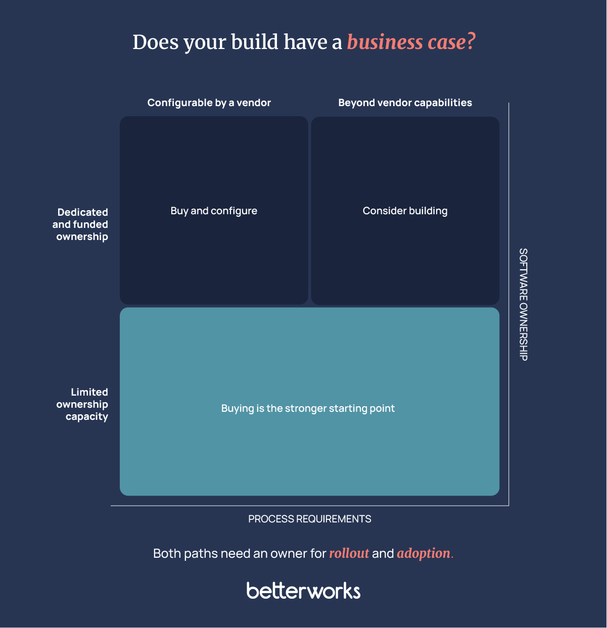 Decision map showing that custom building merits consideration when requirements exceed vendor capabilities and software ownership is dedicated and funded. Buying is favored when requirements are configurable or internal capacity is limited.