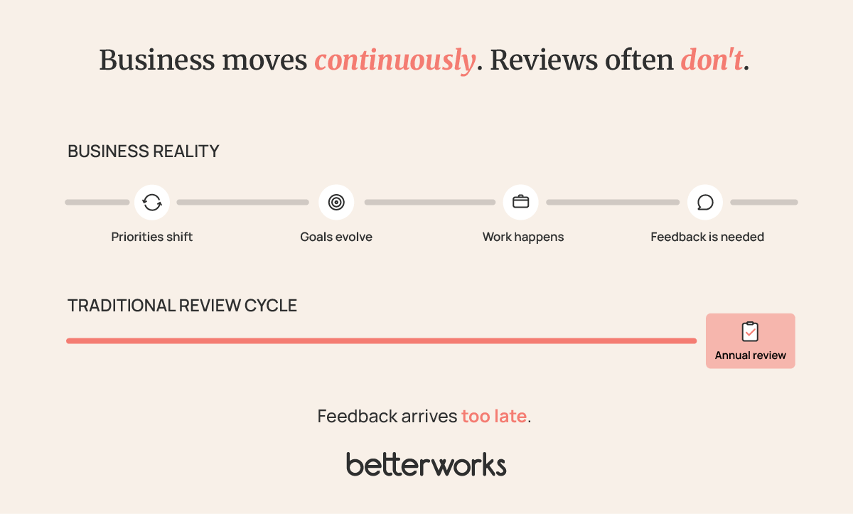 Diagram contrasting continuous changes in business priorities, goals, and work with a traditional annual review cycle that delivers feedback long after events occur.