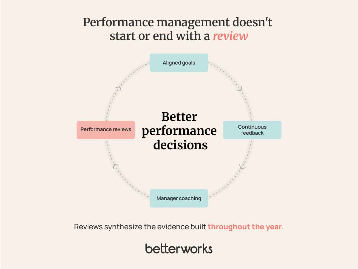 Circular diagram showing how aligned goals, continuous feedback, and manager coaching support ongoing performance management, with formal reviews serving as checkpoints for better performance decisions.