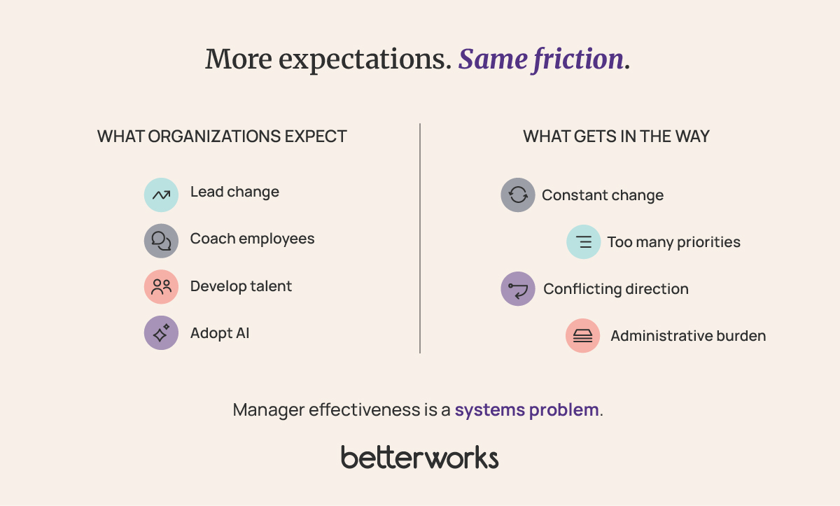 Illustration comparing growing manager responsibilities with organizational barriers, including constant change, competing priorities, conflicting direction, and administrative burden.