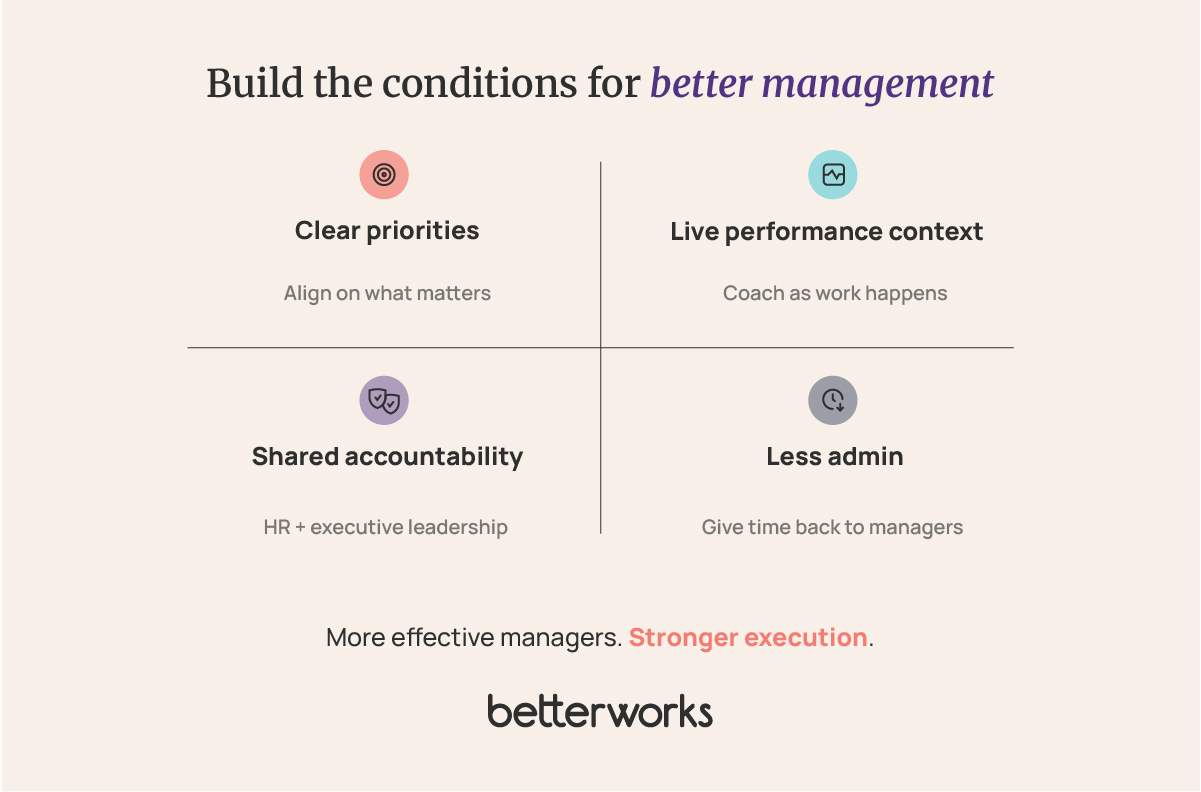 Four-part framework showing how clear priorities, continuous performance context, less administrative work, and shared leadership accountability support manager effectiveness and business execution.