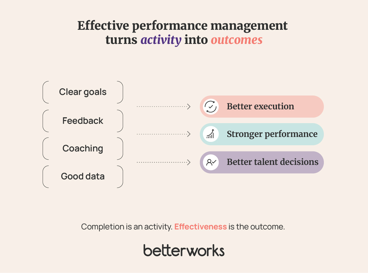 Diagram showing how clear goals, ongoing feedback, manager coaching, and useful performance data should lead to better execution, stronger employee performance, and better talent decisions.