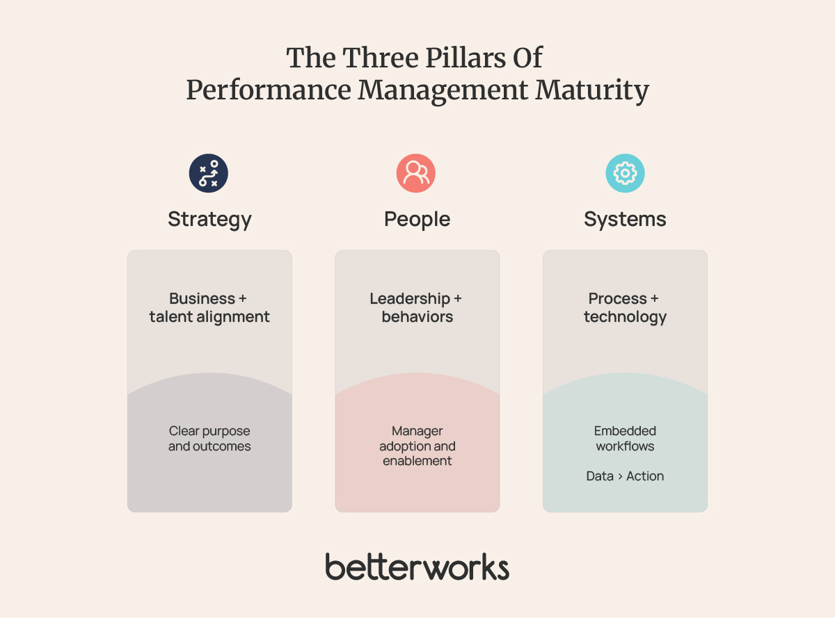 Diagram showing the three pillars of performance management maturity: Strategy, focused on business and talent alignment; People, focused on leadership behaviors and enablement; and Systems, focused on processes, technology, workflows, and data-driven action.