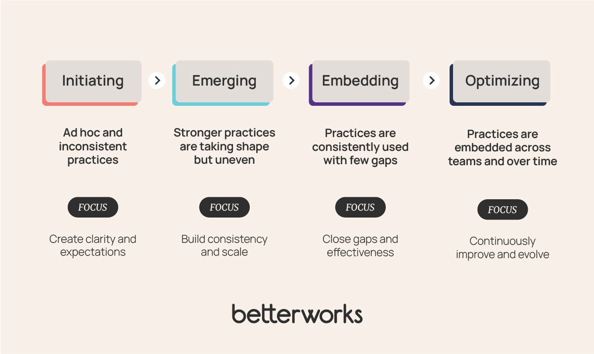 Four-stage performance management maturity progression showing Initiating as ad hoc and inconsistent, Emerging as taking shape but uneven, Embedding as consistently used with few gaps, and Optimizing as embedded and continuously improving.
