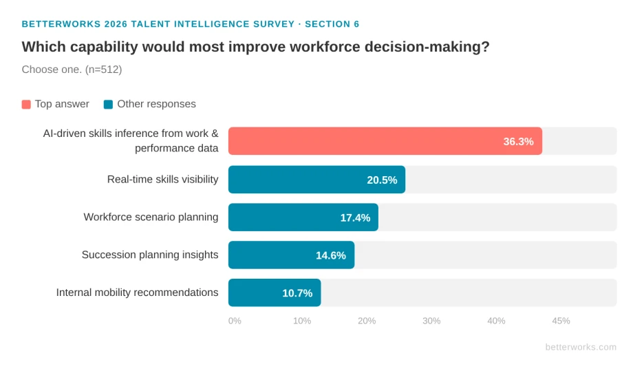 Bar chart showing HR leaders' top-ranked capability for improving workforce decisions: AI-driven skills inference from work and performance data (36.3%), real-time skills visibility (20.5%), workforce scenario planning (17.4%), succession planning insights (14.6%), and internal mobility recommendations (10.7%).