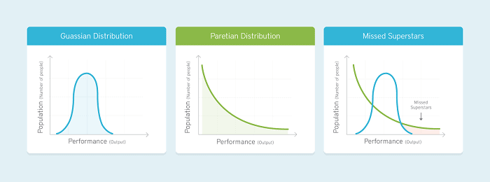 Paretian Distribution