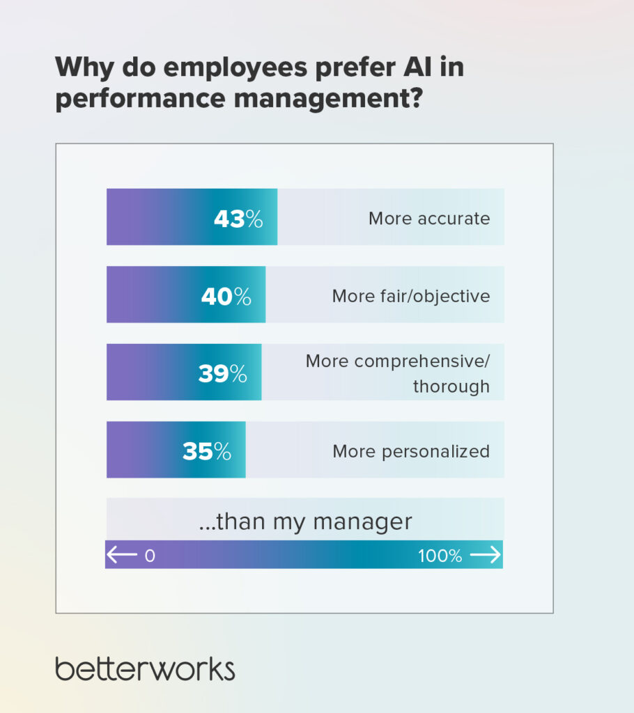 A graph with the title, "Why do employees prefer AI in performance management?" is followed by these statistics:
43% more accurate
40% more fair/ objective
39% more comprehensive/ thorough
35% more personalized
...than my manager